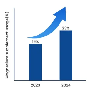 Rising Popularity of Magnesium supplements among US customers 