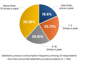 U.S. ELDERBERRY PRODUCT CONSUMPTION FREQUENCY 