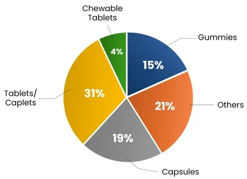 Pie chart illustrating the usage percentages of tablets, capsules, and chewable tablets, highlighting tablets and capsules as most common.